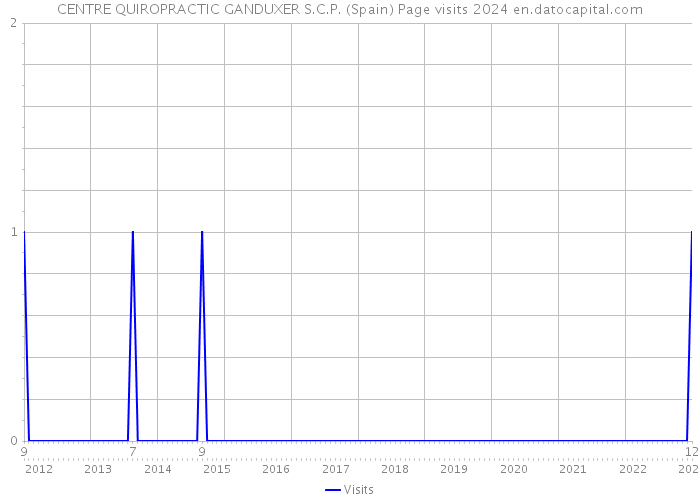 CENTRE QUIROPRACTIC GANDUXER S.C.P. (Spain) Page visits 2024 