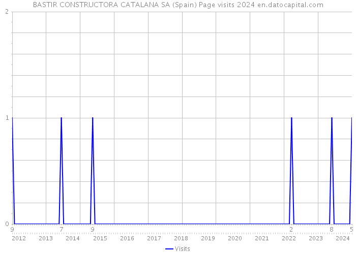 BASTIR CONSTRUCTORA CATALANA SA (Spain) Page visits 2024 