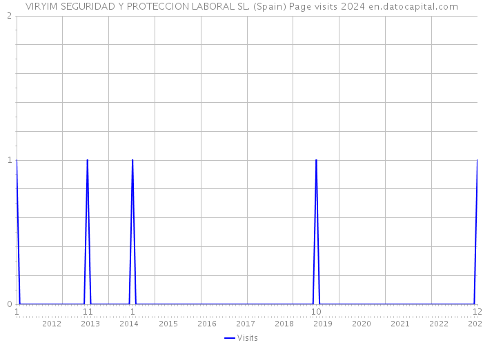 VIRYIM SEGURIDAD Y PROTECCION LABORAL SL. (Spain) Page visits 2024 