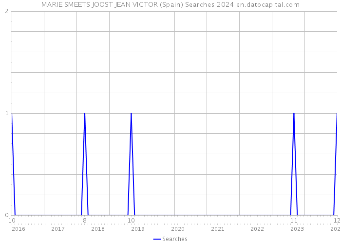 MARIE SMEETS JOOST JEAN VICTOR (Spain) Searches 2024 