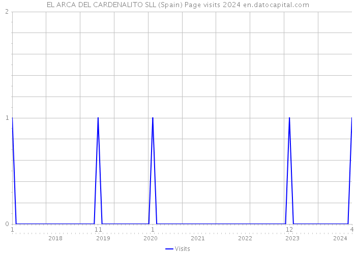 EL ARCA DEL CARDENALITO SLL (Spain) Page visits 2024 
