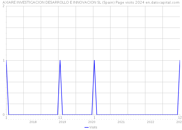 AXIARE INVESTIGACION DESARROLLO E INNOVACION SL (Spain) Page visits 2024 