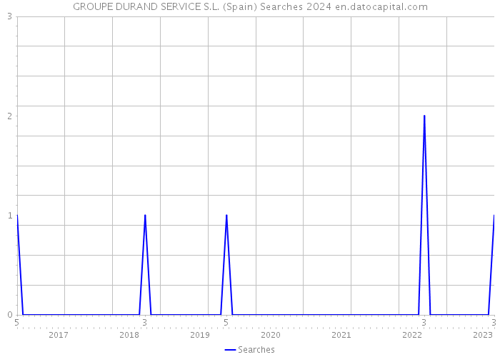 GROUPE DURAND SERVICE S.L. (Spain) Searches 2024 