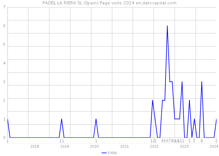 PADEL LA RIERA SL (Spain) Page visits 2024 