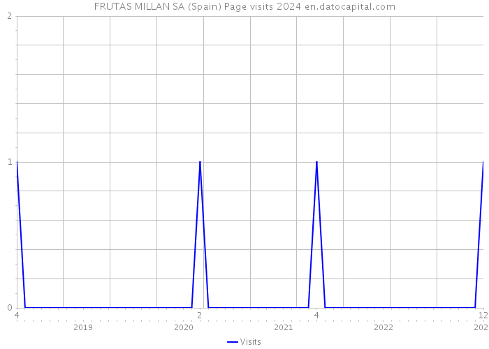 FRUTAS MILLAN SA (Spain) Page visits 2024 