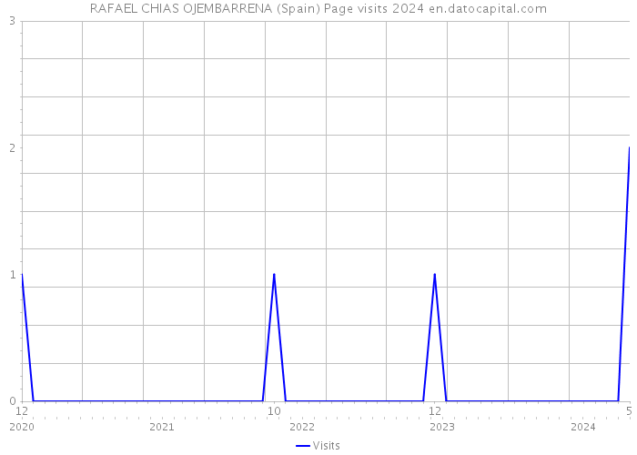 RAFAEL CHIAS OJEMBARRENA (Spain) Page visits 2024 