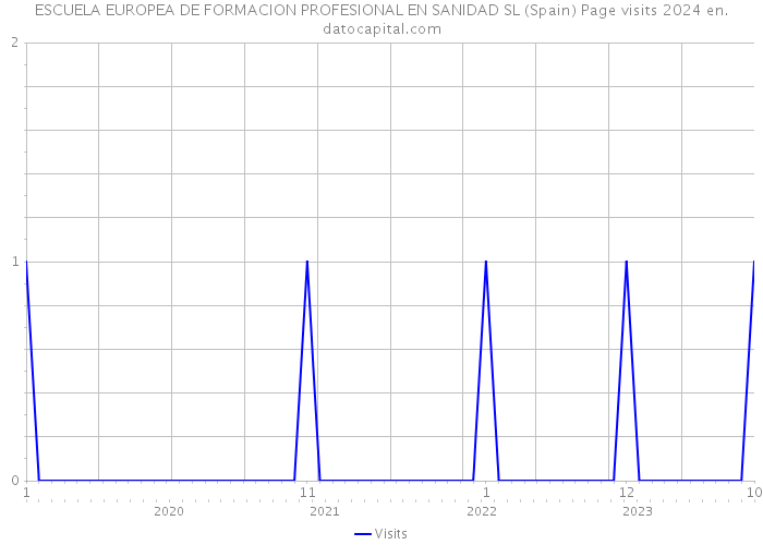 ESCUELA EUROPEA DE FORMACION PROFESIONAL EN SANIDAD SL (Spain) Page visits 2024 