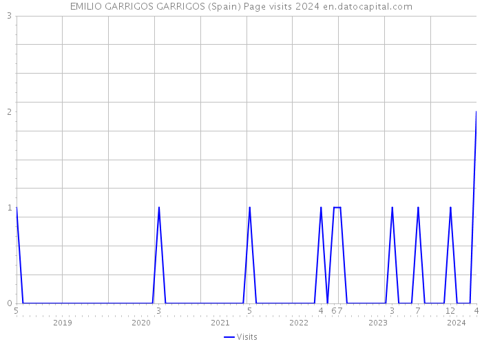 EMILIO GARRIGOS GARRIGOS (Spain) Page visits 2024 