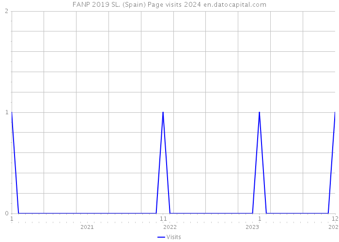 FANP 2019 SL. (Spain) Page visits 2024 