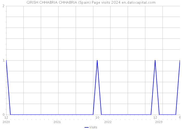 GIRISH CHHABRIA CHHABRIA (Spain) Page visits 2024 