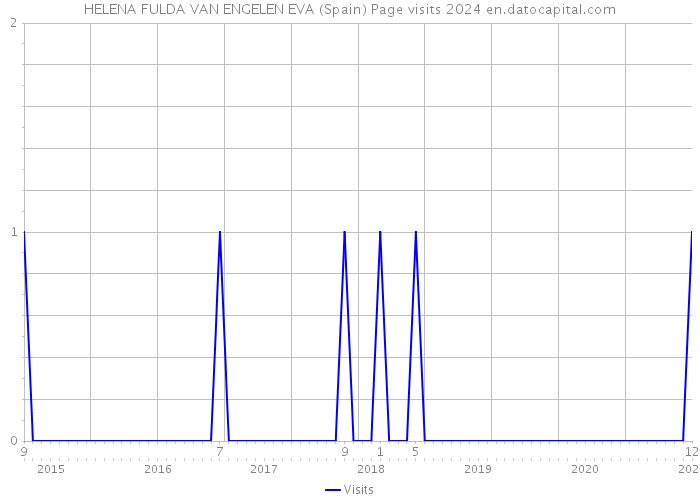 HELENA FULDA VAN ENGELEN EVA (Spain) Page visits 2024 