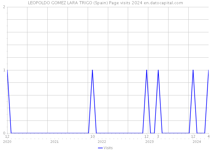 LEOPOLDO GOMEZ LARA TRIGO (Spain) Page visits 2024 