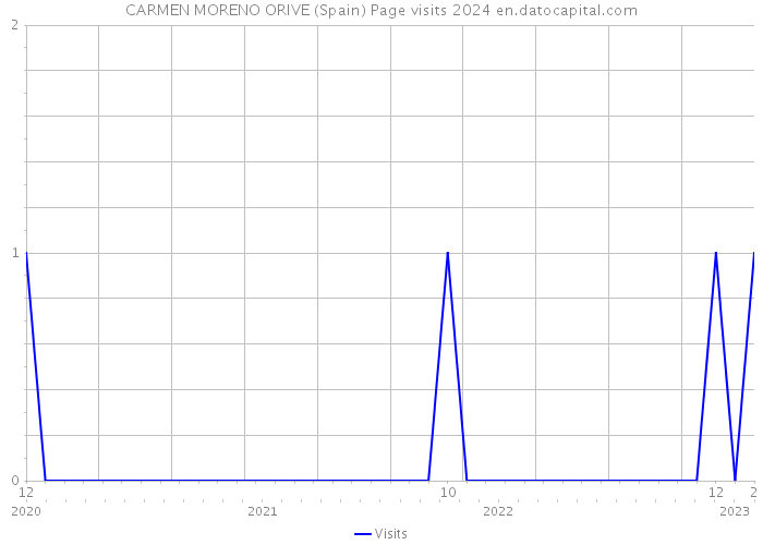 CARMEN MORENO ORIVE (Spain) Page visits 2024 