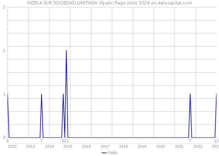 INZEKA SUR SOCIEDAD LIMITADA (Spain) Page visits 2024 