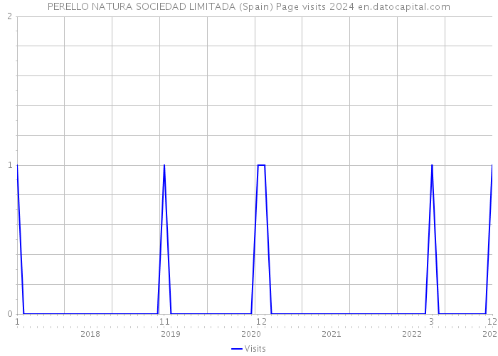 PERELLO NATURA SOCIEDAD LIMITADA (Spain) Page visits 2024 