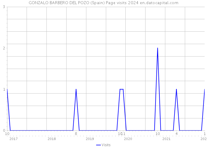 GONZALO BARBERO DEL POZO (Spain) Page visits 2024 