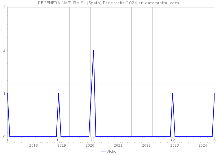 REGENERA NATURA SL (Spain) Page visits 2024 