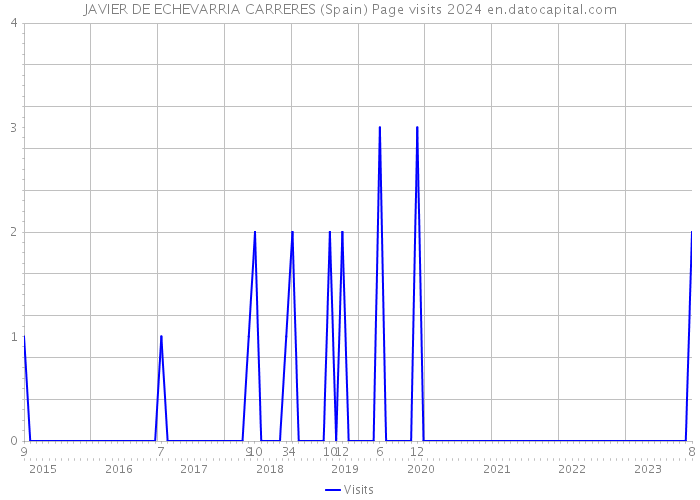 JAVIER DE ECHEVARRIA CARRERES (Spain) Page visits 2024 