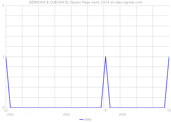 DESMONS & GUEGAN SL (Spain) Page visits 2024 