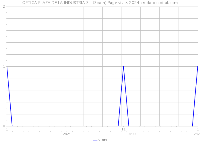 OPTICA PLAZA DE LA INDUSTRIA SL. (Spain) Page visits 2024 