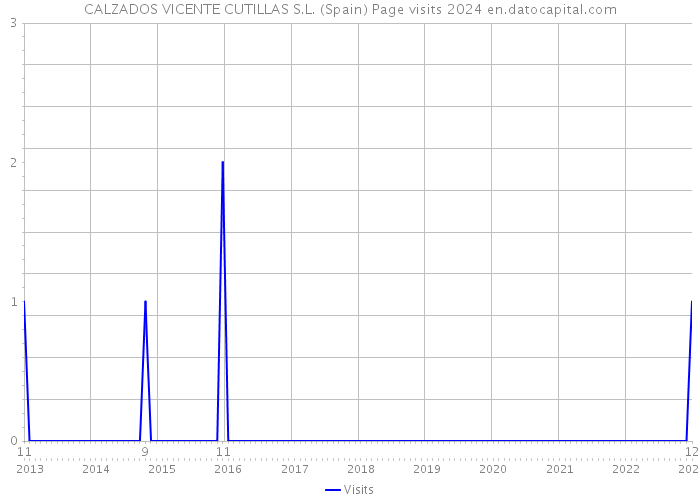 CALZADOS VICENTE CUTILLAS S.L. (Spain) Page visits 2024 
