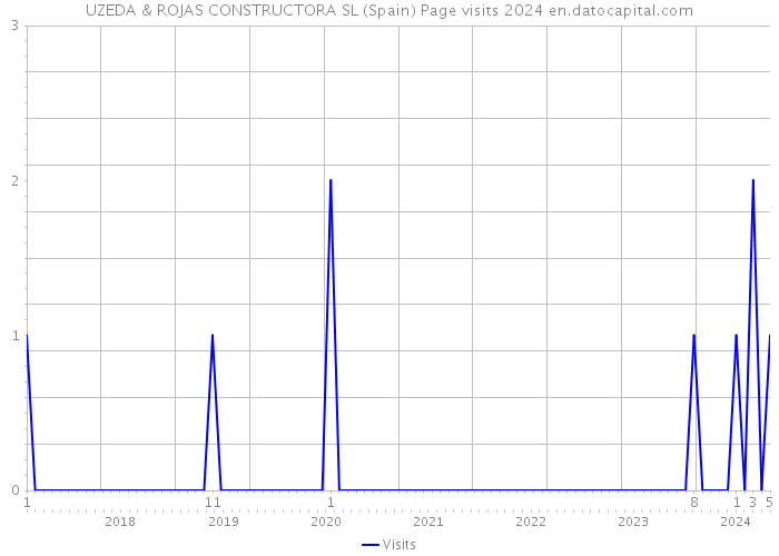 UZEDA & ROJAS CONSTRUCTORA SL (Spain) Page visits 2024 