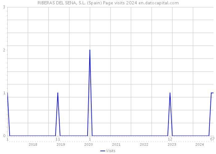 RIBERAS DEL SENA, S.L. (Spain) Page visits 2024 