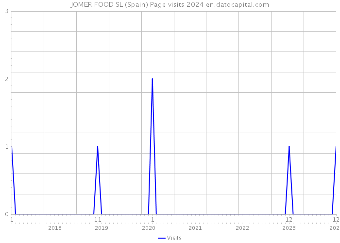 JOMER FOOD SL (Spain) Page visits 2024 