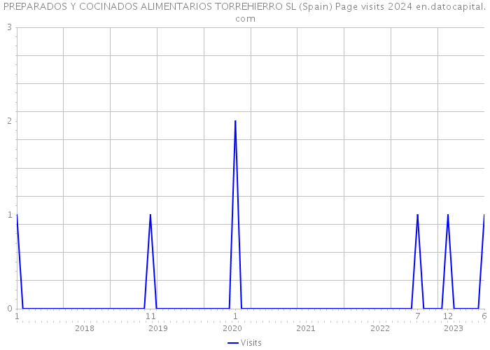 PREPARADOS Y COCINADOS ALIMENTARIOS TORREHIERRO SL (Spain) Page visits 2024 