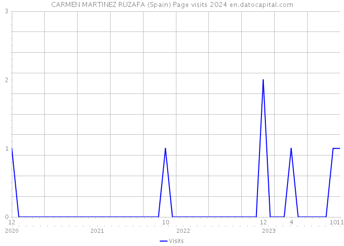 CARMEN MARTINEZ RUZAFA (Spain) Page visits 2024 