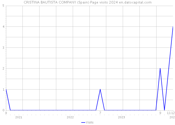 CRISTINA BAUTISTA COMPANY (Spain) Page visits 2024 