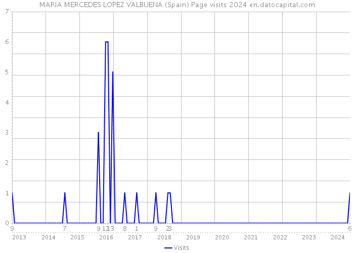 MARIA MERCEDES LOPEZ VALBUENA (Spain) Page visits 2024 