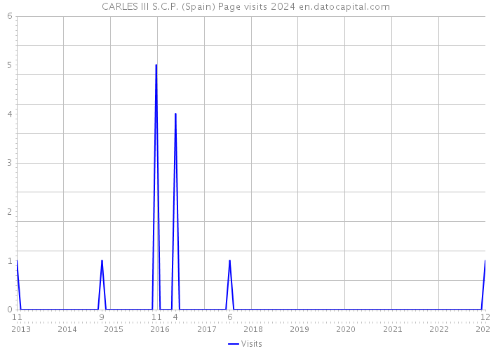 CARLES III S.C.P. (Spain) Page visits 2024 