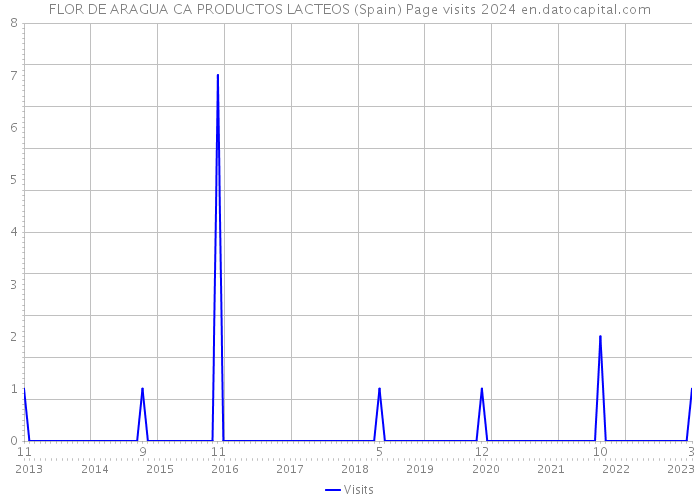 FLOR DE ARAGUA CA PRODUCTOS LACTEOS (Spain) Page visits 2024 