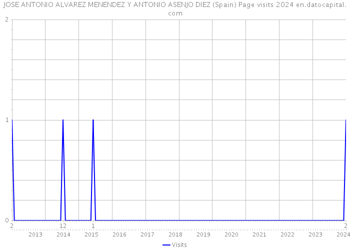 JOSE ANTONIO ALVAREZ MENENDEZ Y ANTONIO ASENJO DIEZ (Spain) Page visits 2024 