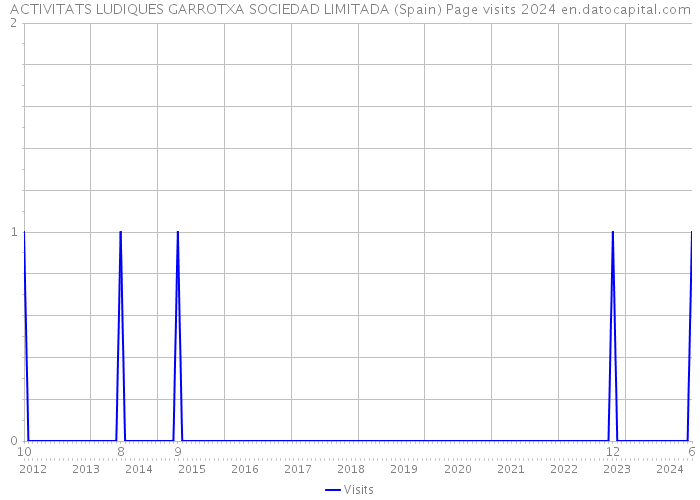ACTIVITATS LUDIQUES GARROTXA SOCIEDAD LIMITADA (Spain) Page visits 2024 