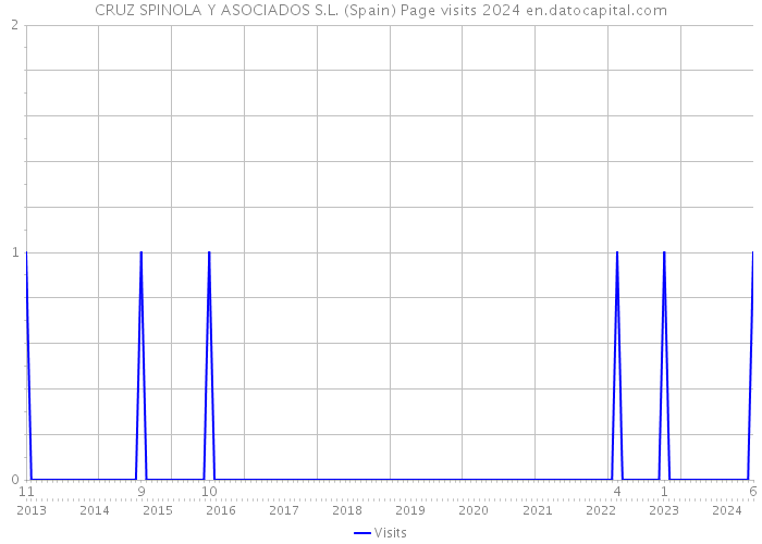 CRUZ SPINOLA Y ASOCIADOS S.L. (Spain) Page visits 2024 