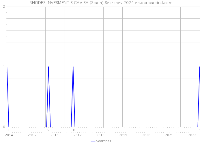 RHODES INVESMENT SICAV SA (Spain) Searches 2024 