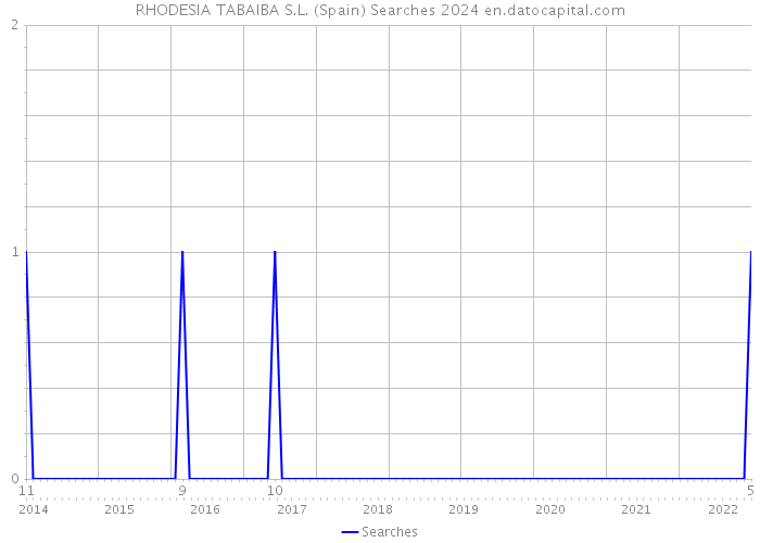 RHODESIA TABAIBA S.L. (Spain) Searches 2024 