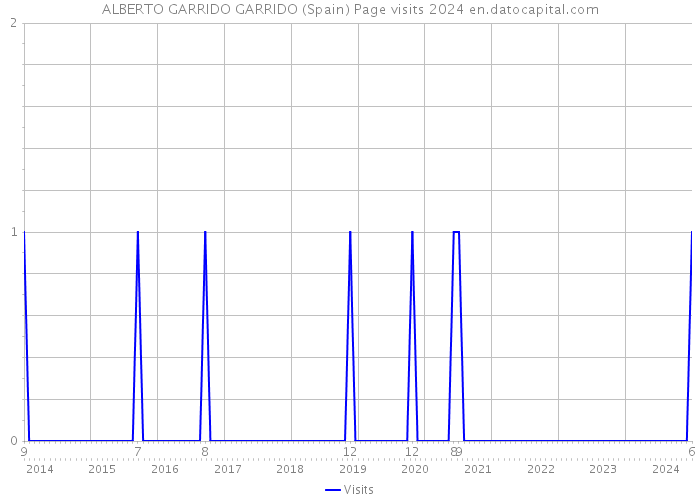 ALBERTO GARRIDO GARRIDO (Spain) Page visits 2024 