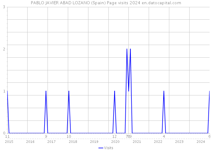 PABLO JAVIER ABAD LOZANO (Spain) Page visits 2024 