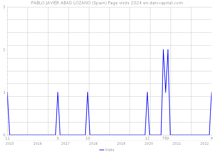 PABLO JAVIER ABAD LOZANO (Spain) Page visits 2024 