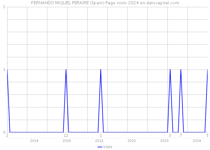 FERNANDO MIQUEL PERAIRE (Spain) Page visits 2024 