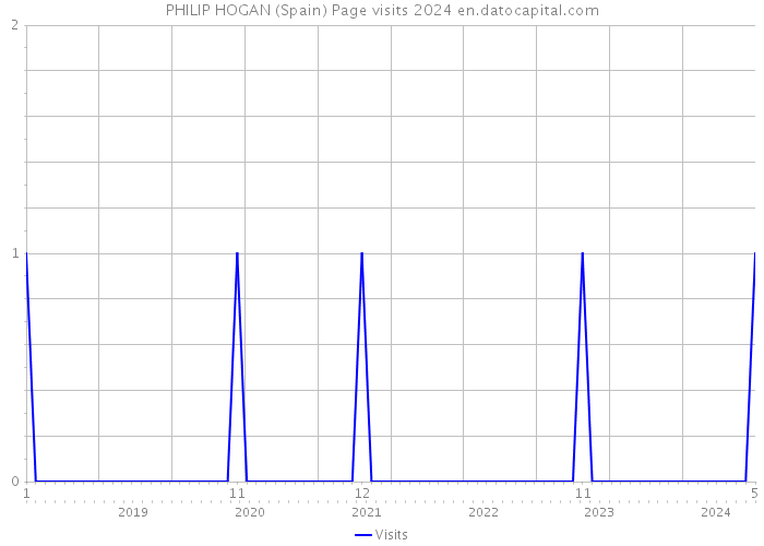 PHILIP HOGAN (Spain) Page visits 2024 