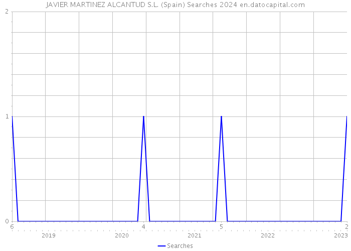 JAVIER MARTINEZ ALCANTUD S.L. (Spain) Searches 2024 