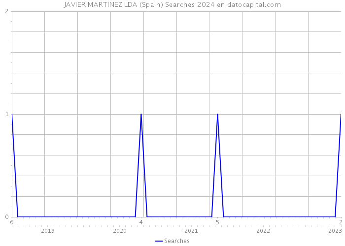 JAVIER MARTINEZ LDA (Spain) Searches 2024 