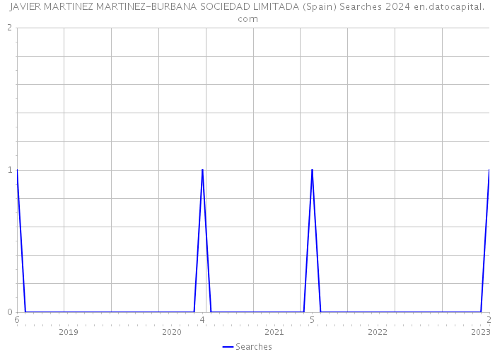 JAVIER MARTINEZ MARTINEZ-BURBANA SOCIEDAD LIMITADA (Spain) Searches 2024 