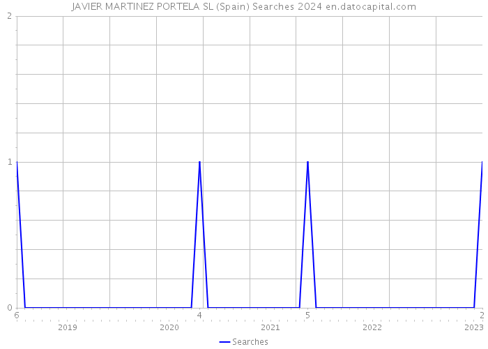 JAVIER MARTINEZ PORTELA SL (Spain) Searches 2024 