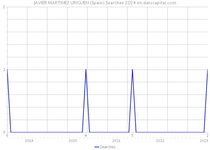 JAVIER MARTINEZ URIGUEN (Spain) Searches 2024 