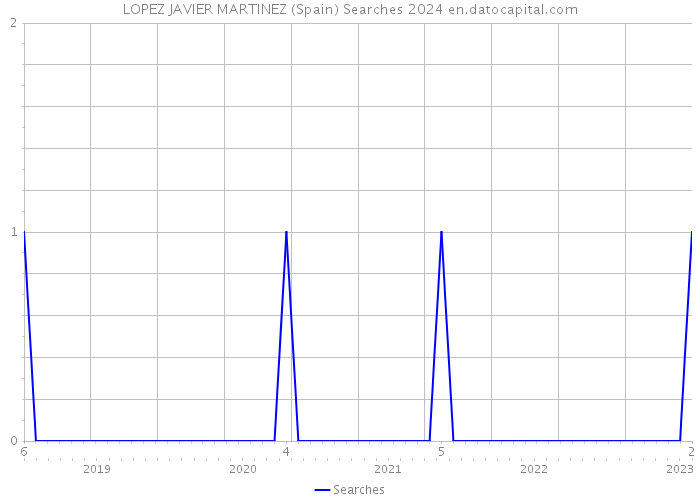 LOPEZ JAVIER MARTINEZ (Spain) Searches 2024 